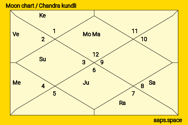 Neetu Singh chandra kundli or moon chart